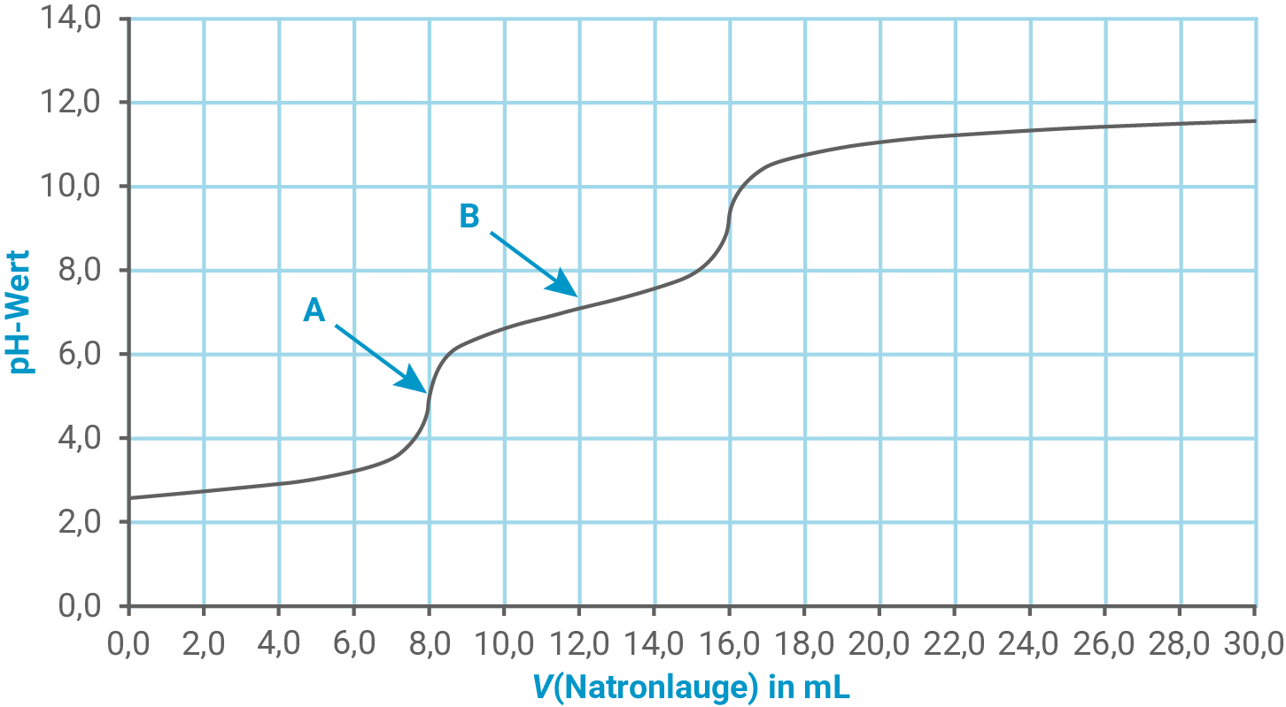 Titrationskurve: pH-Wert vs. zugegebene Natronlauge (mL) mit zwei markierten Punkten A und B.